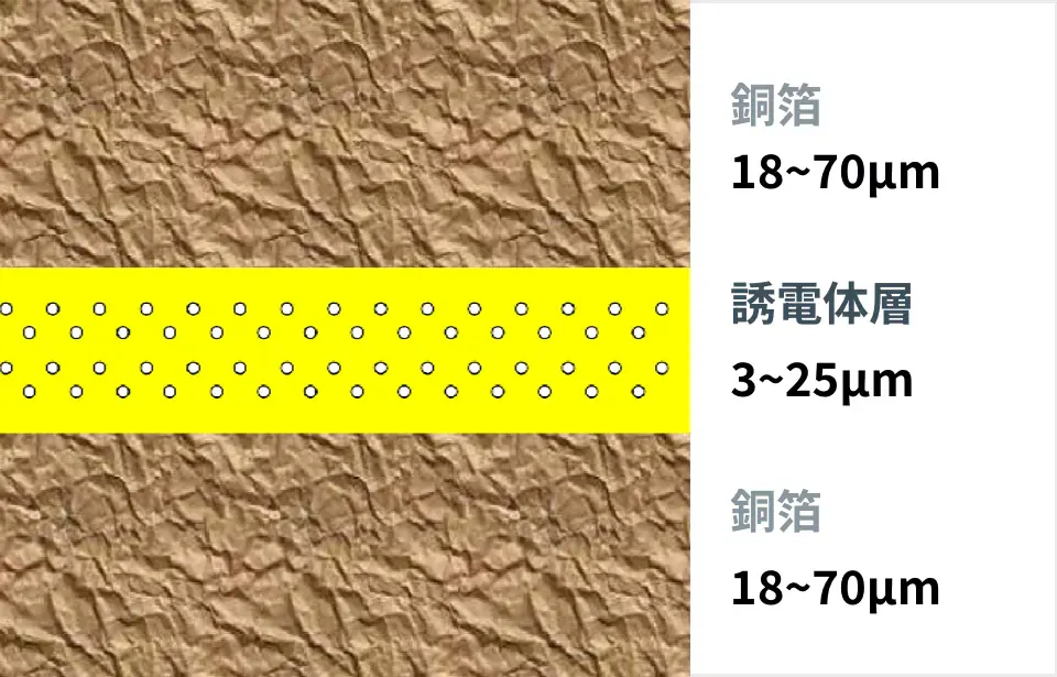 絶縁体を導体で挟み込んだサンドイッチ構造が視覚化されている。上層： 銅箔（18～70μm）中層： 誘電体層（3～25μm）。黄色い背景に白い粒子状のパターンが描かれている。下層： 銅箔（18～70μm）