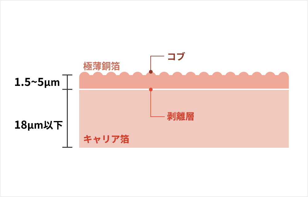 キャリア付極薄銅箔「MicroThin™」の断面構造の模式図。下層には厚さ 18μm}以下の「キャリア箔」があり、その上に「剥離層」を介して厚さ 1.5μm の「極薄銅箔」が積層されています。極薄銅箔の表面には、樹脂との密着性を高めるための「コブ」と呼ばれる細かな凹凸が描かれています。この構造により、搬送時はキャリア箔で強度を保ち、工程の最後にキャリアを剥離して極薄の回路形成が可能になることを示しています。
