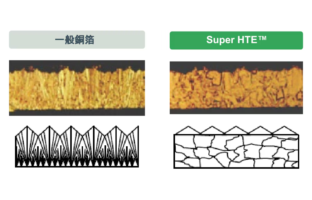 「一般銅箔」と「Super HTE™」の断面構造を比較した画像。顕微鏡写真と、その構造を模式化した図が上下に並んでいます。左側の「一般銅箔」は、縦方向に長く伸びた針状の結晶構造を持ち、表面の凹凸が鋭く深いのが特徴です。一方、右側の「Super HTE™」は、多角形が組み合わさったような粒状の結晶構造を持ち、一般銅箔に比べて表面の凹凸が緩やかで平滑に近い状態であることが示されています。