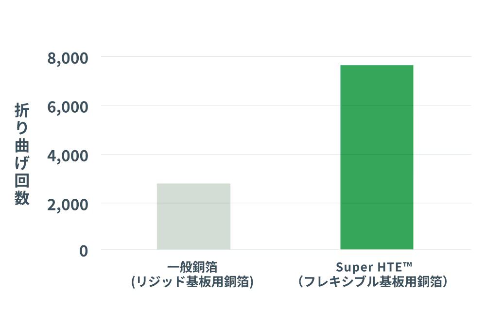 一般銅箔では、3000回弱の折り曲げ回数だが、SuperHTE™は、8000回にせまる折り曲げ回数