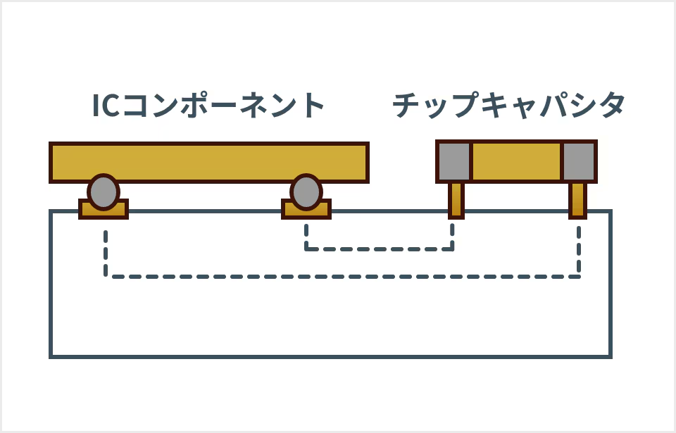 従来の外付けチップキャパシタによるノイズ対策の模式図。ICからキャパシタまでの物理的な距離があるため配線が長くなっており、高周波域でのノイズ抑制が困難になる要因（寄生インダクタンス）を視覚的に説明する画像です。
