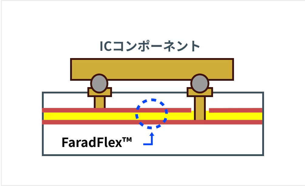 FaradFlex™による基板内蔵キャパシタの配線イメージ。IC直下に薄膜絶縁層を配置することで、効率的な電源供給やノイズ低減を実現する構造の模式図です。
