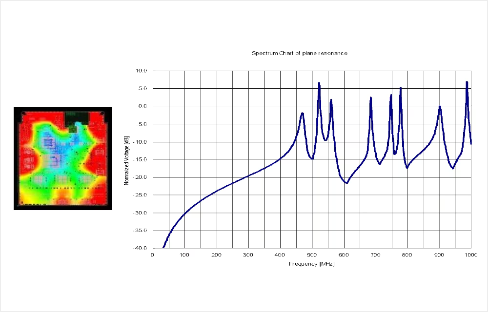 FaradFlex™（2枚目の画像）との比較用データ。FaradFlex™を使用した場合はノイズが-20dB以下に抑えられていたのに対し、チップキャパシタのみの構成では特定の周波数で電圧がプラス（最大+7dB）に転じ、大幅なノイズ悪化が見られることを示すグラフです。