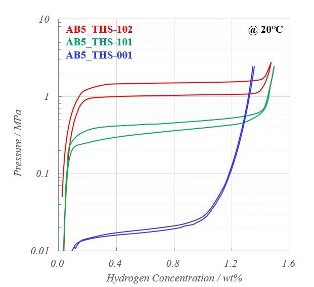 20℃における3種のAB5系水素吸蔵合金（THS-102/101/001）の圧力-組成等温線図。横軸に水素濃度、縦軸に対数表示の圧力をとり、各合金の吸蔵・放出特性とプラトー領域の圧力差を比較した線グラフ。